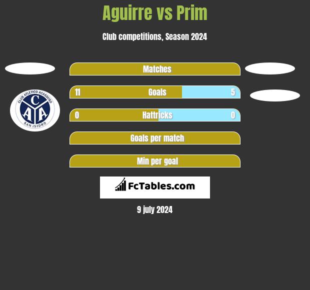 Aguirre vs Prim h2h player stats