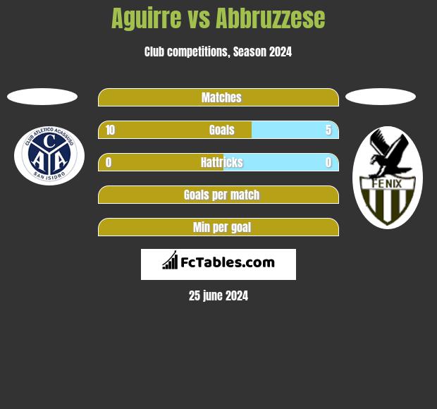 Aguirre vs Abbruzzese h2h player stats