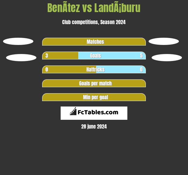 BenÃ­tez vs LandÃ¡buru h2h player stats