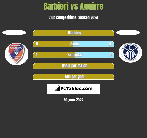 Barbieri vs Aguirre h2h player stats