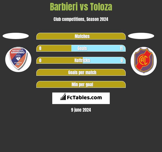 Barbieri vs Toloza h2h player stats