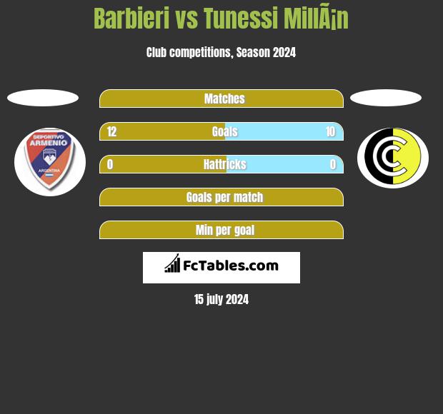 Barbieri vs Tunessi MillÃ¡n h2h player stats