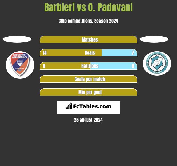 Barbieri vs O. Padovani h2h player stats