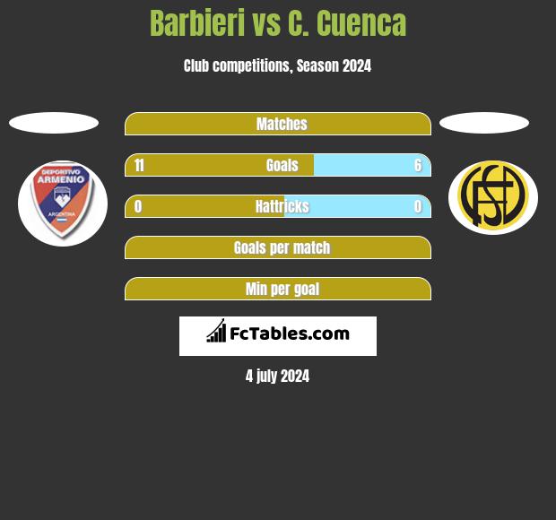 Barbieri vs C. Cuenca h2h player stats
