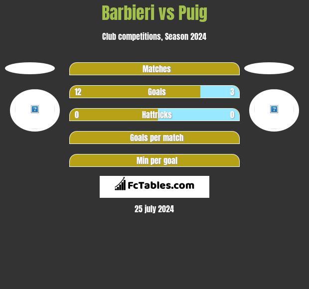 Barbieri vs Puig h2h player stats