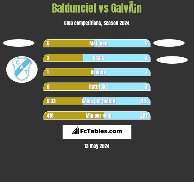 Baldunciel vs GalvÃ¡n h2h player stats
