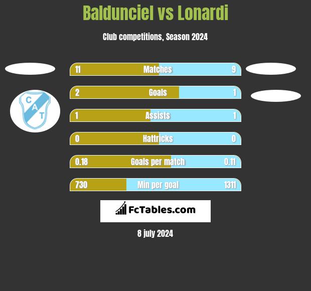 Baldunciel vs Lonardi h2h player stats