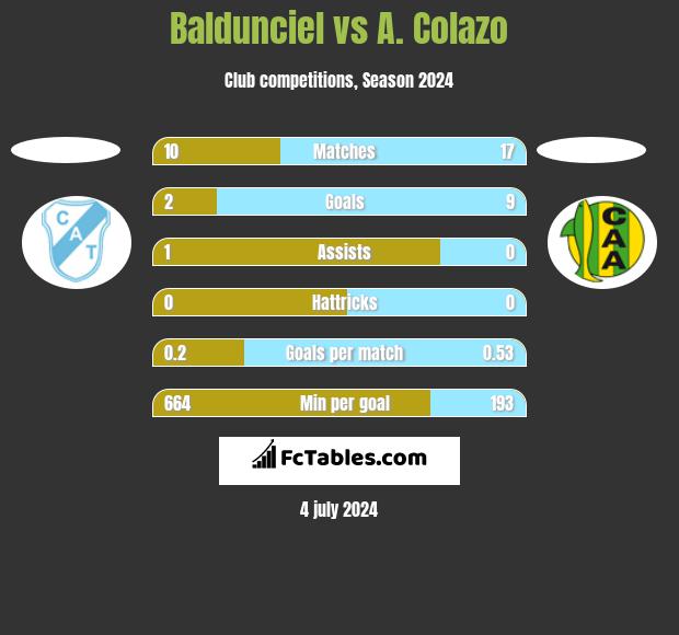 Baldunciel vs A. Colazo h2h player stats
