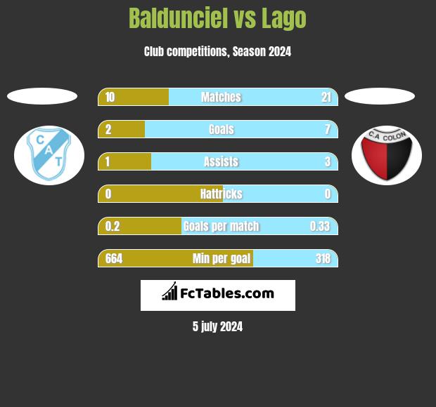 Baldunciel vs Lago h2h player stats
