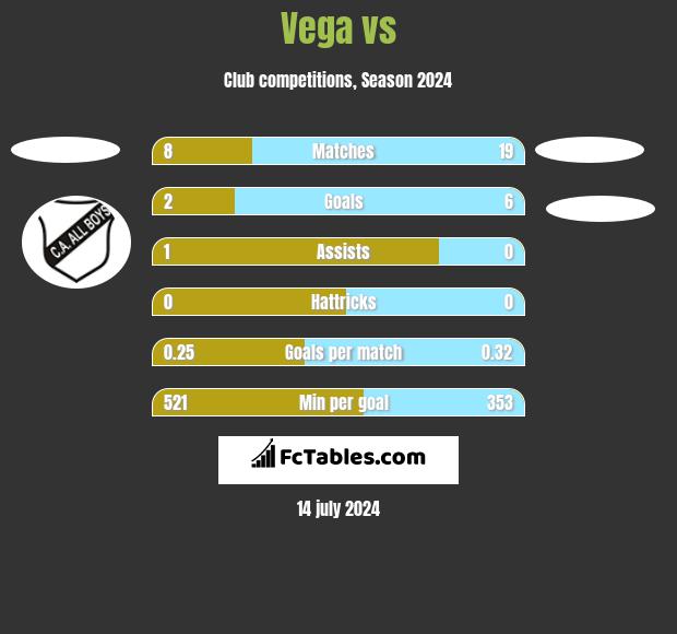 Vega vs  h2h player stats