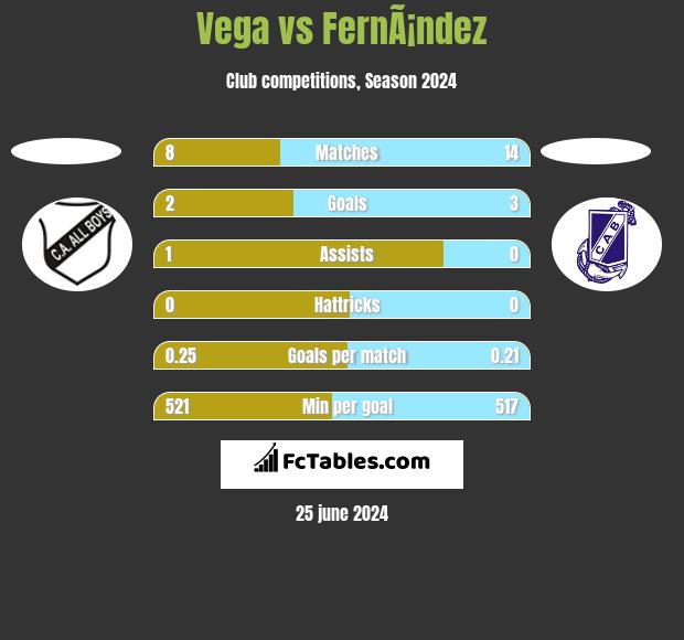 Vega vs FernÃ¡ndez h2h player stats