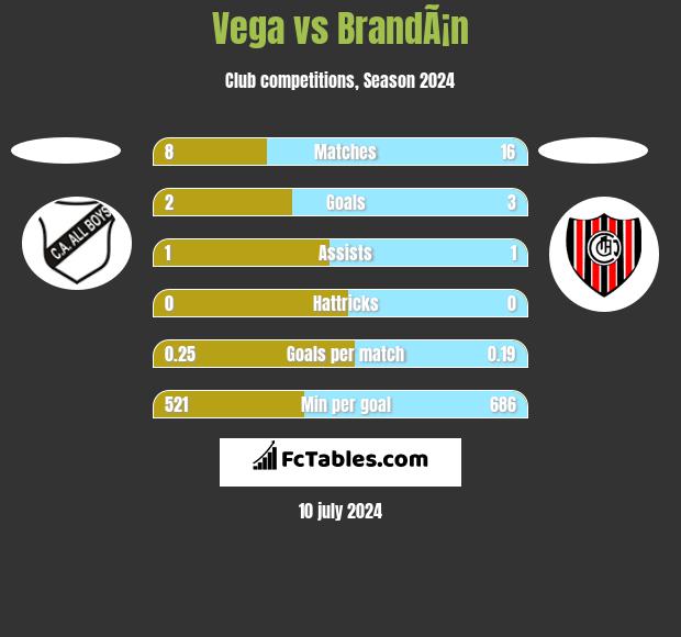 Vega vs BrandÃ¡n h2h player stats
