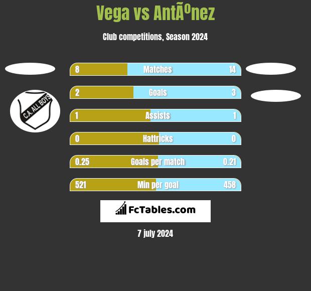 Vega vs AntÃºnez h2h player stats