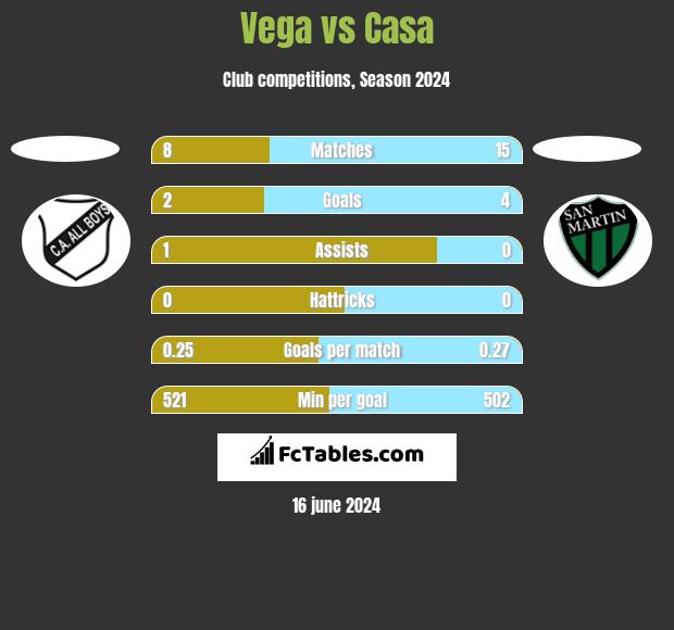 Vega vs Casa h2h player stats
