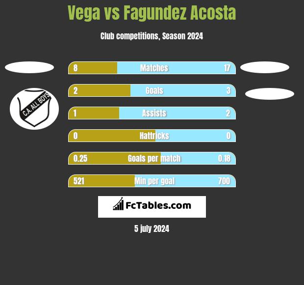Vega vs Fagundez Acosta h2h player stats