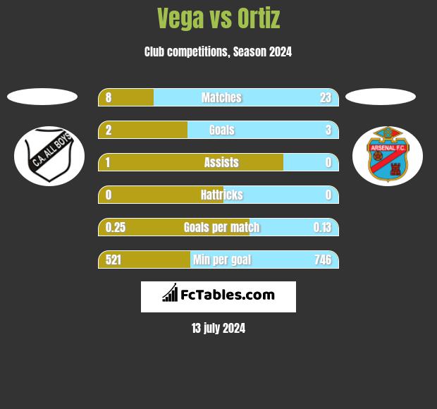 Vega vs Ortiz h2h player stats