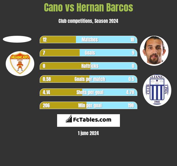 Cano vs Hernan Barcos h2h player stats