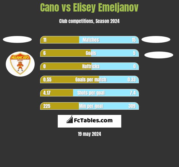 Cano vs Elisey Emeljanov h2h player stats