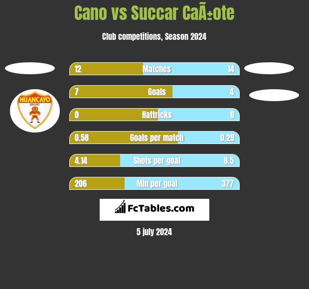 Cano vs Succar CaÃ±ote h2h player stats
