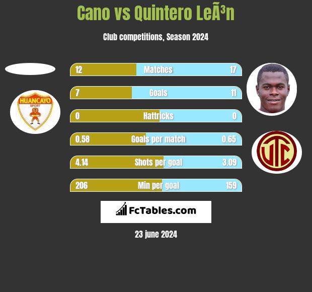Cano vs Quintero LeÃ³n h2h player stats