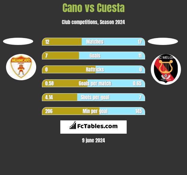 Cano vs Cuesta h2h player stats