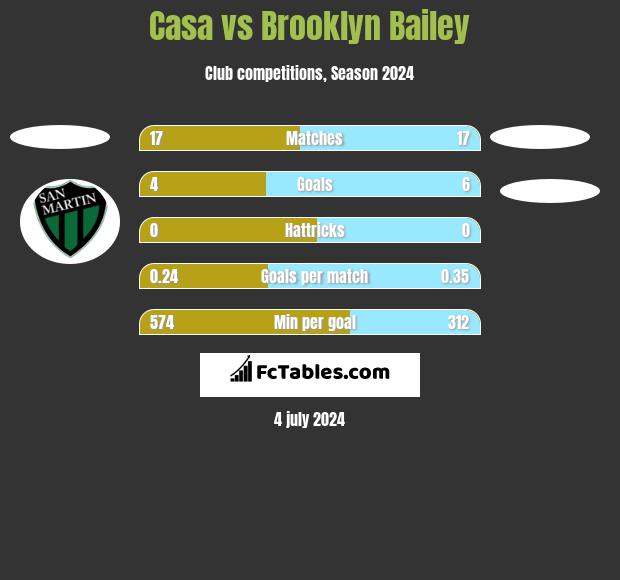 Casa vs Brooklyn Bailey h2h player stats
