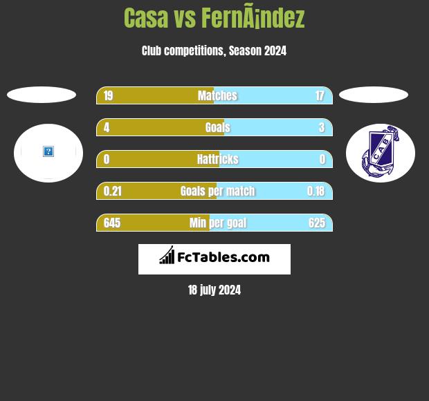 Casa vs FernÃ¡ndez h2h player stats