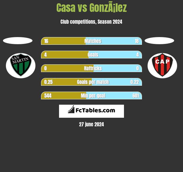 Casa vs GonzÃ¡lez h2h player stats