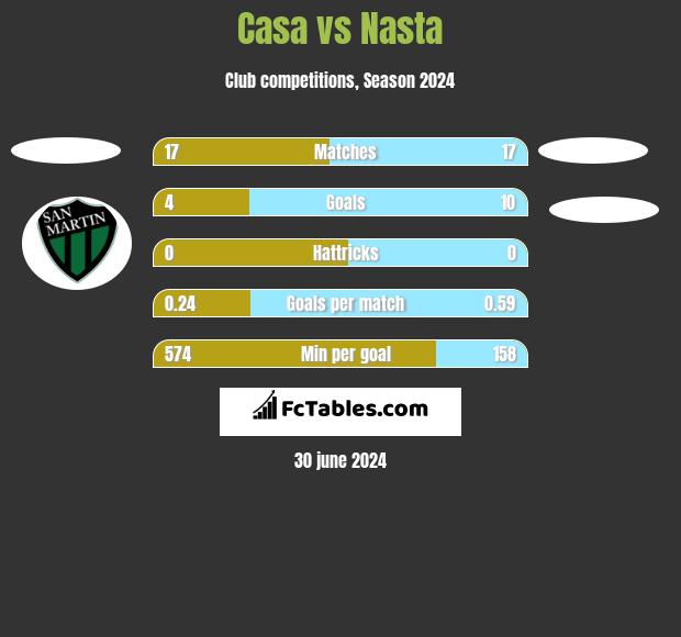 Casa vs Nasta h2h player stats