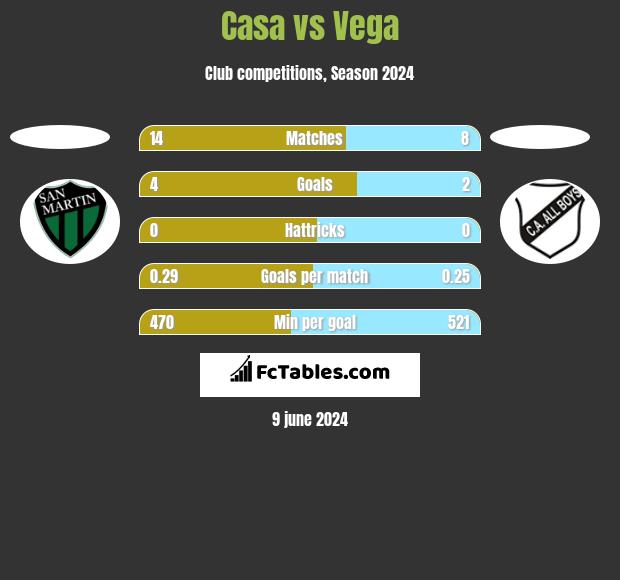 Casa vs Vega h2h player stats