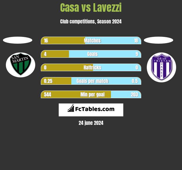 Casa vs Lavezzi h2h player stats