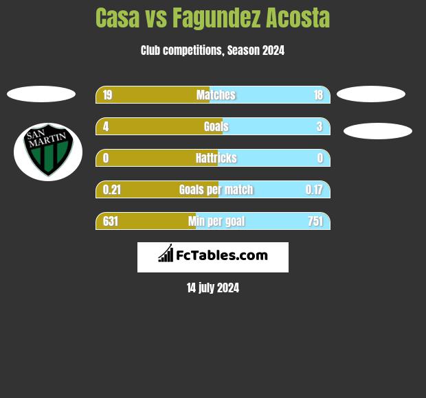 Casa vs Fagundez Acosta h2h player stats