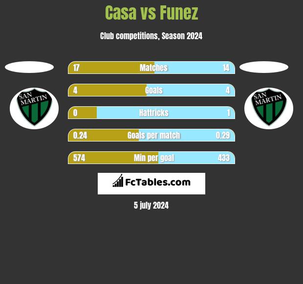 Casa vs Funez h2h player stats