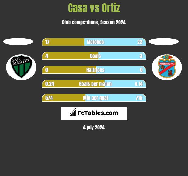 Casa vs Ortiz h2h player stats