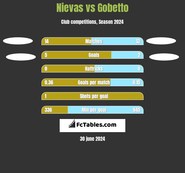 Nievas vs Gobetto h2h player stats