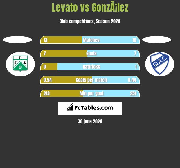 Levato vs GonzÃ¡lez h2h player stats