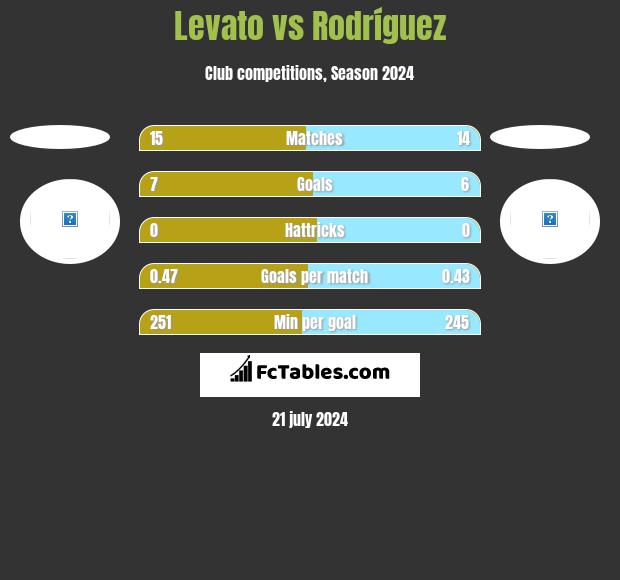 Levato vs Rodríguez h2h player stats