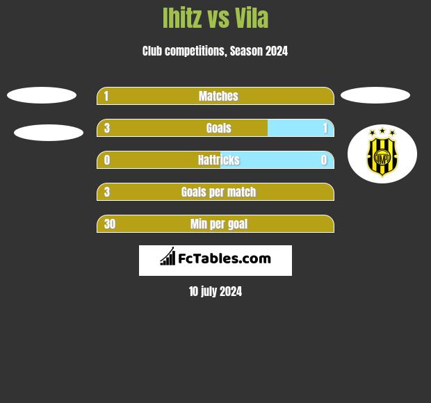Ihitz vs Vila h2h player stats