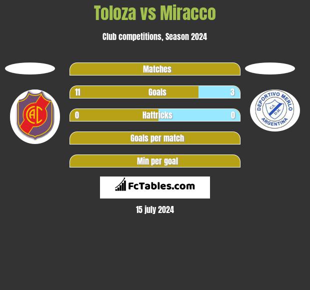Toloza vs Miracco h2h player stats