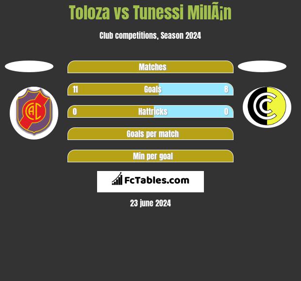 Toloza vs Tunessi MillÃ¡n h2h player stats