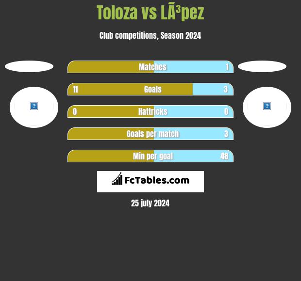 Toloza vs LÃ³pez h2h player stats