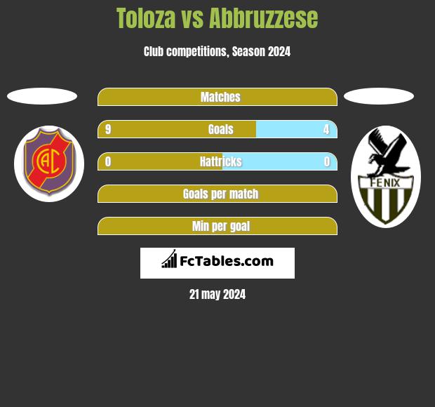 Toloza vs Abbruzzese h2h player stats