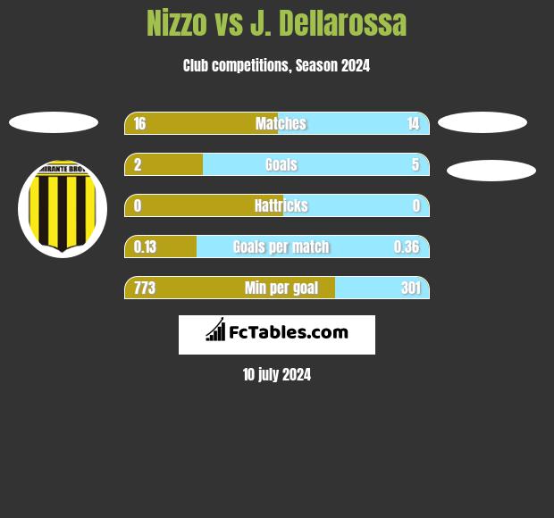 Nizzo vs J. Dellarossa h2h player stats