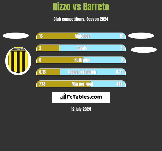 Nizzo vs Barreto h2h player stats