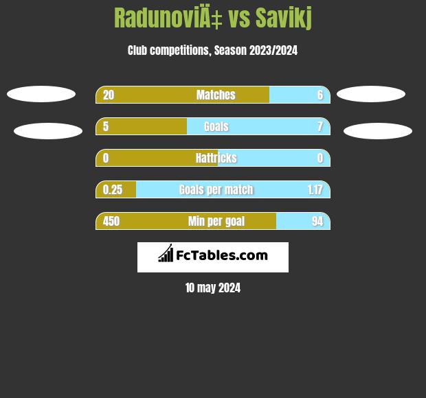 RadunoviÄ‡ vs Savikj h2h player stats