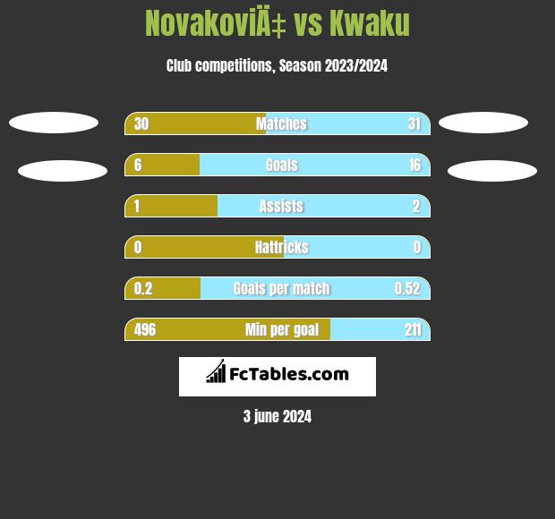 NovakoviÄ‡ vs Kwaku h2h player stats