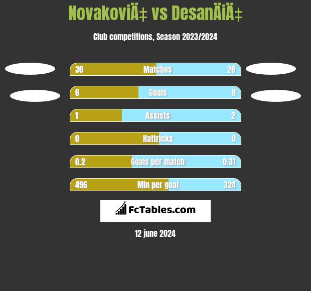 NovakoviÄ‡ vs DesanÄiÄ‡ h2h player stats
