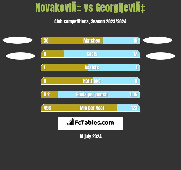 NovakoviÄ‡ vs GeorgijeviÄ‡ h2h player stats