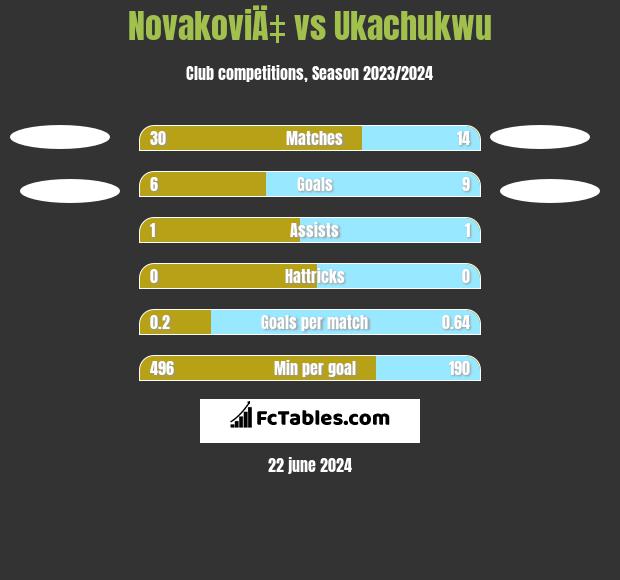 NovakoviÄ‡ vs Ukachukwu h2h player stats