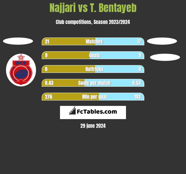 Najjari vs T. Bentayeb h2h player stats